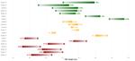 Visualising Athlete Change Scores