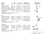 Using R for Meta-analysis